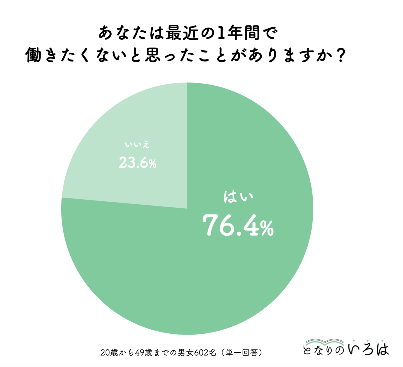 602人調査 働きたくない は甘えではなく当たり前 勤勉 なあなたが知りたい3つの事実 となりのいろは